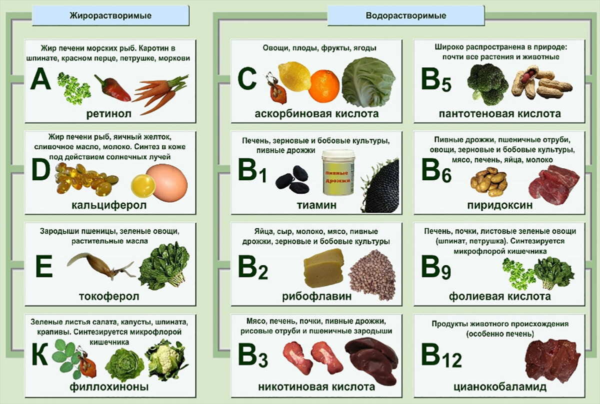 Польза состав витаминов. Витамины в каких продуктах содержится с таблицей. Какие витамины где содержатся таблица. Талица витамины где содержится. Витамины в овощах.