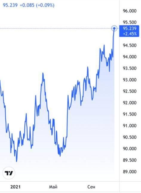 График индекса DXY