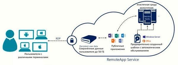 Службы RDS (источник: Microsoft)