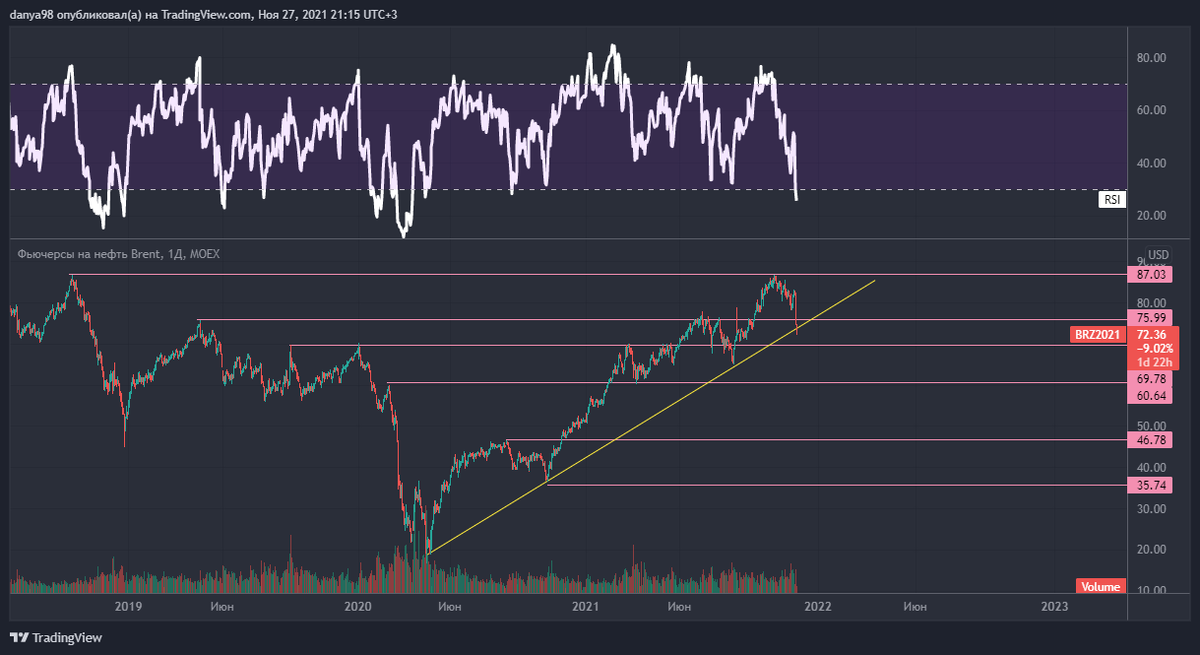 График нефти марки BRENT. Мы пробили важную трендовую!
