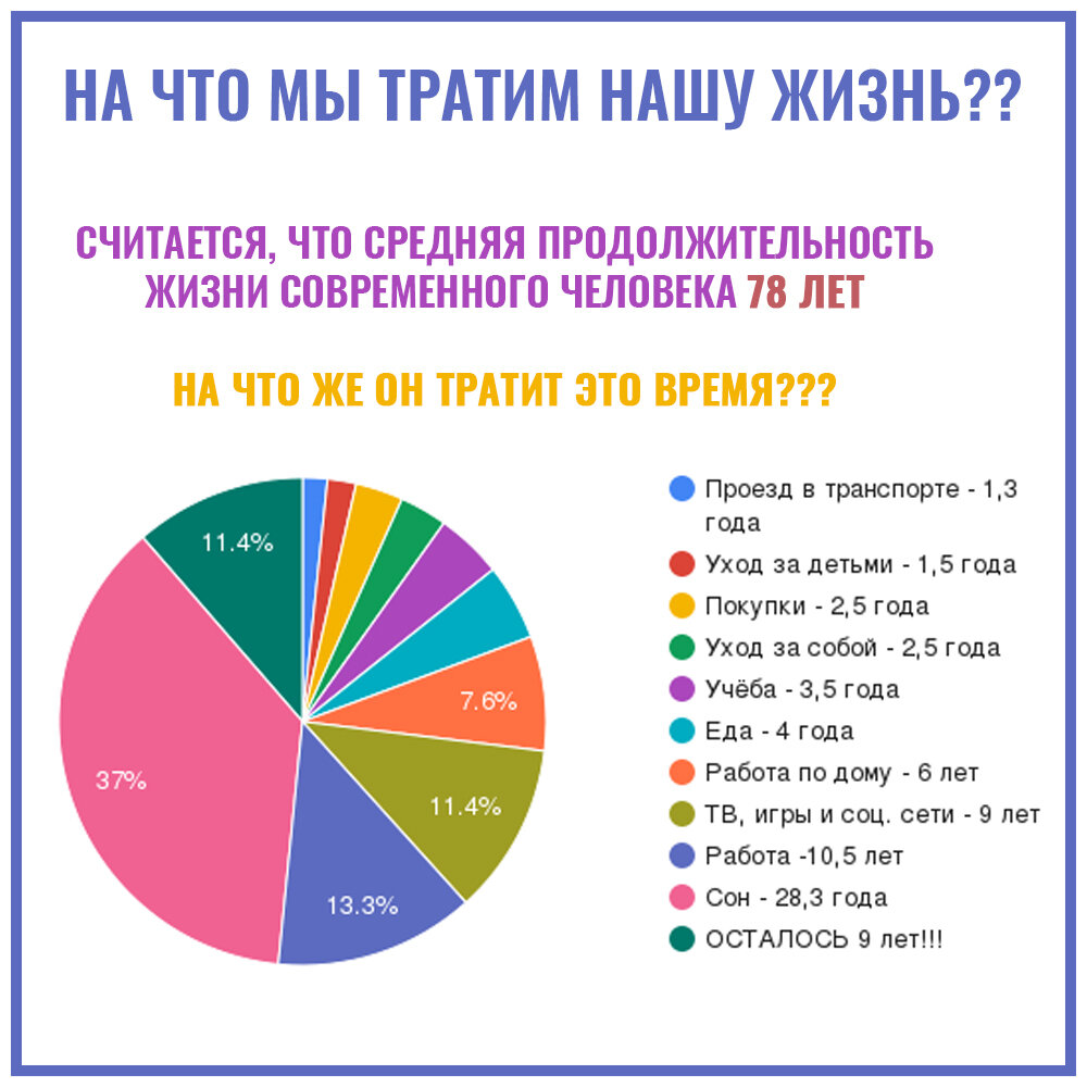 На что мы тратим нашу жизнь? | ЧТО ПРОИСХОДИТ | Дзен