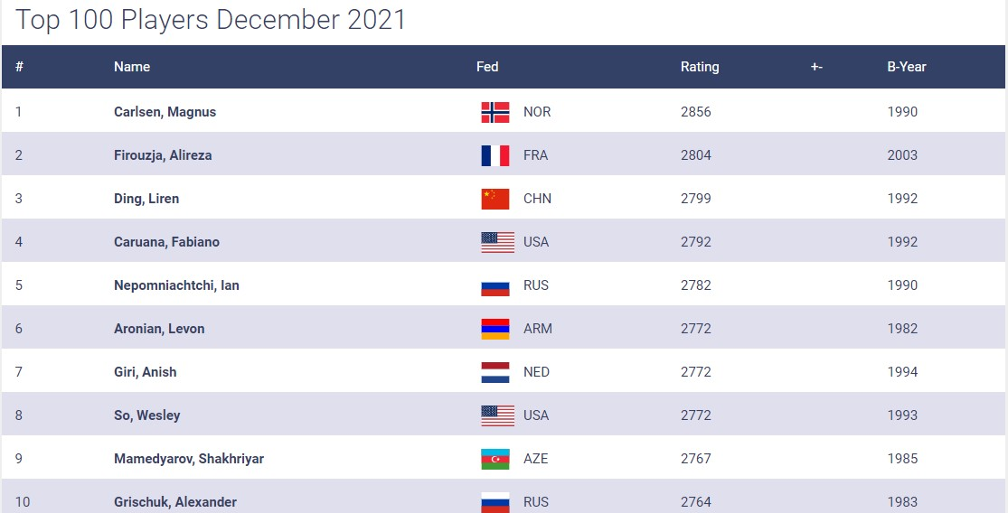 А это первые десять игроков мира по версии ФИДЕ – рейтинги зашкаливающие!