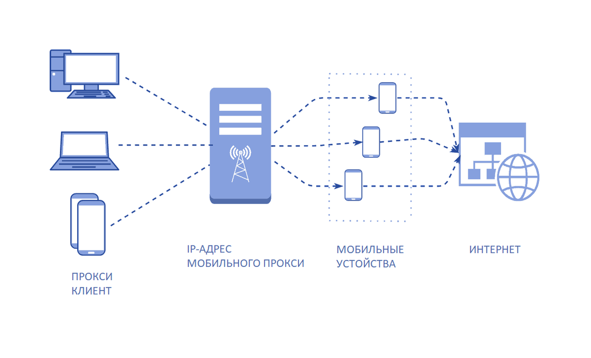 Flukeproxy что это. Прокси. Мобильный прокси сервер. Прокси интернет. Оборудование для мобильных прокси.