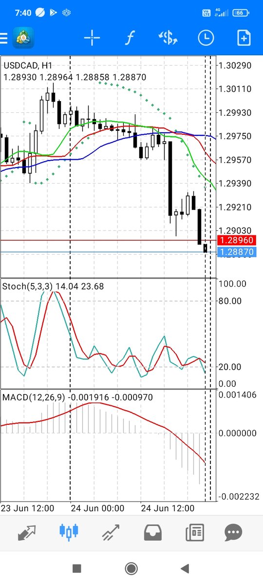 USDCAD H1