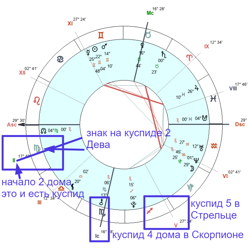 Натальная карта 7 дом где находится