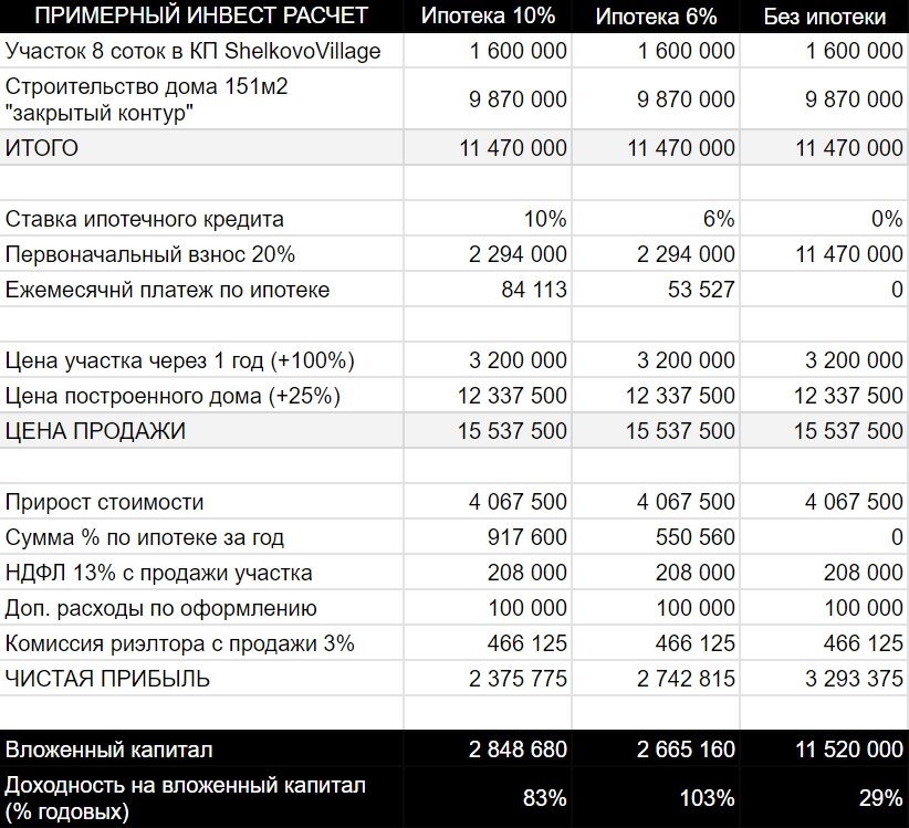 *Инвест расчет на примере проекта П313 из клееного бруса площадью 150 м2.