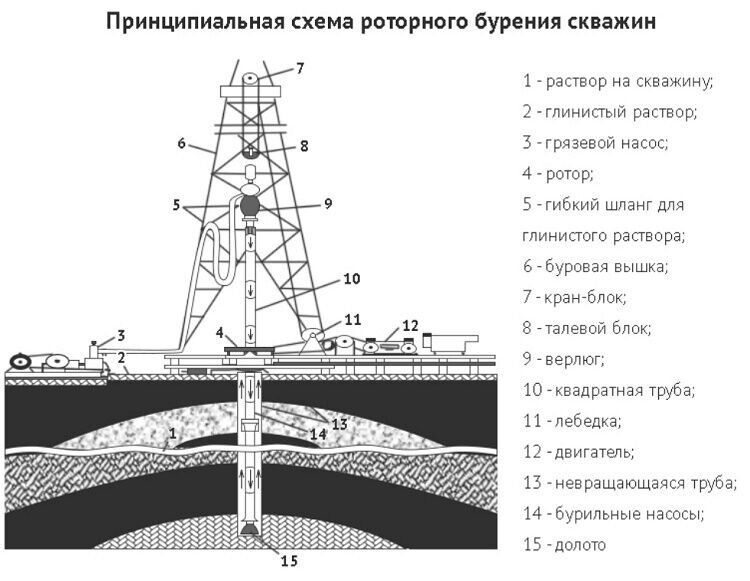 Схема буровой установки для глубокого вращательного бурения