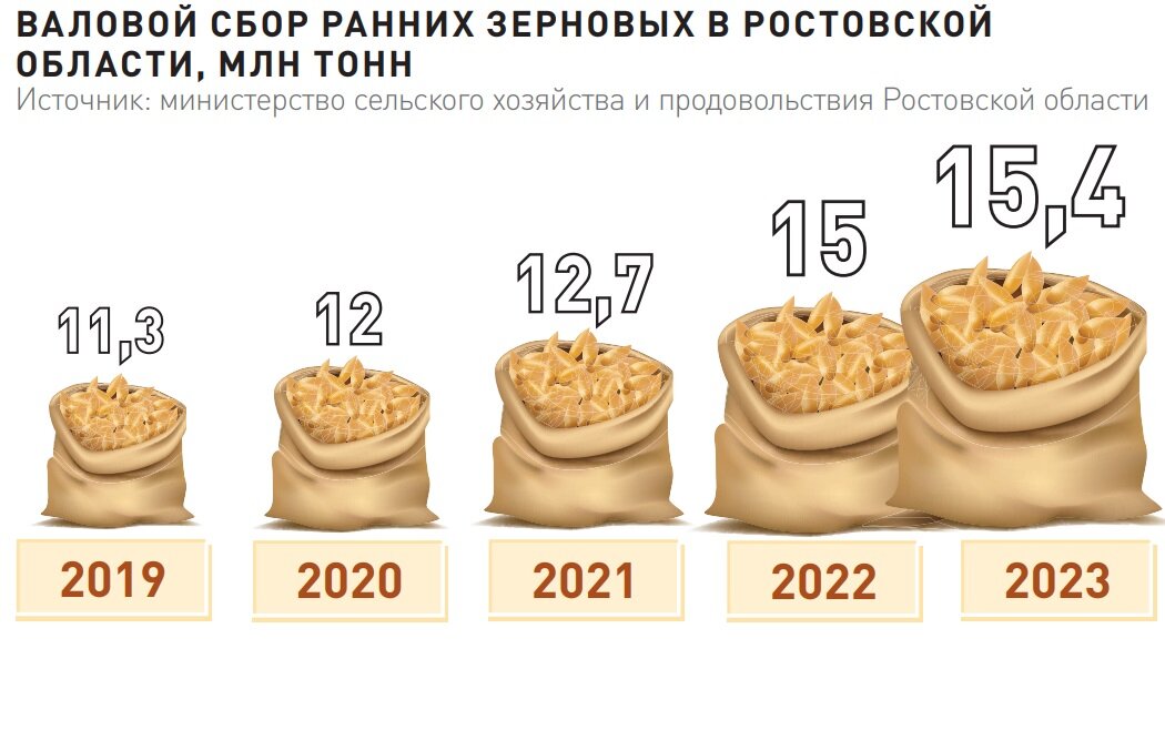 Прогноз урожая зерновых на 2024