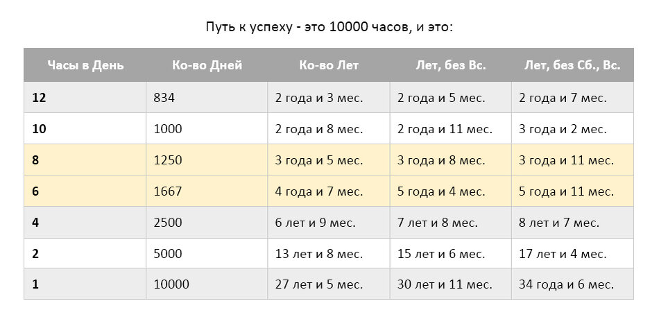 Сколько будет 1000 часов. 10000 Часов. 10 Тысяч часов. Правило 10000 часов. Десять тысяч часов.