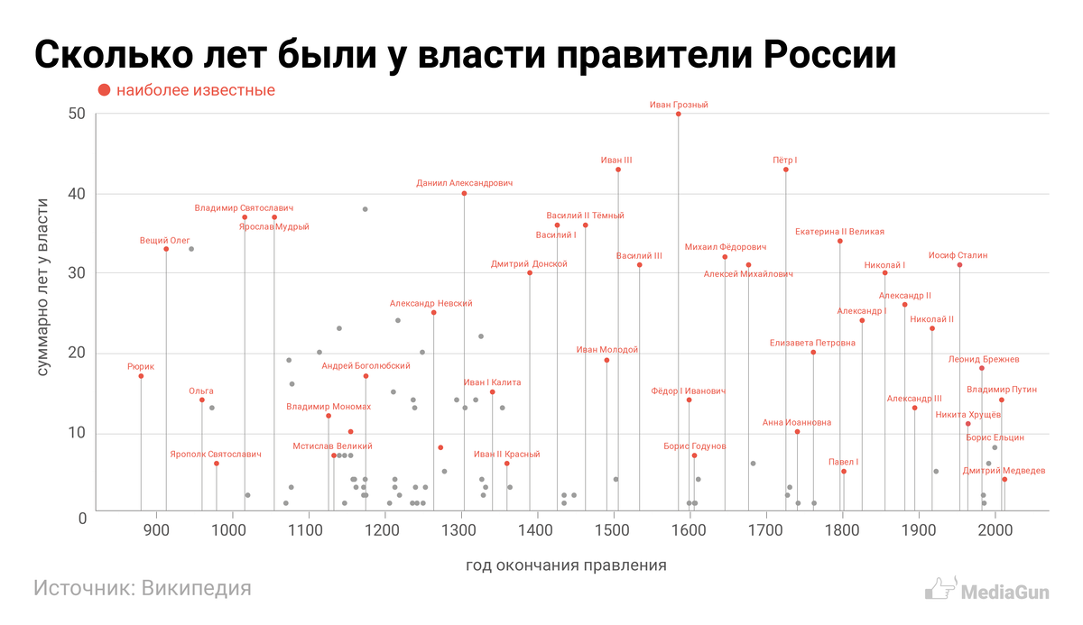 Правители после Николая 2 хронология