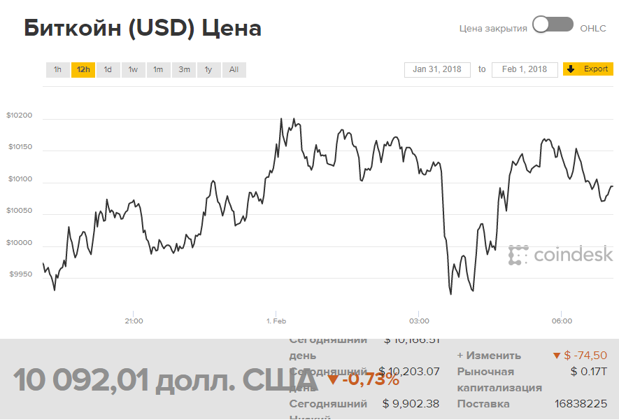 Большинство специалистов предсказывают дальнейшее падение курса.