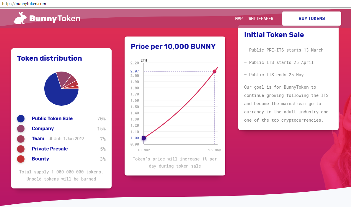 Казнь порно-ICO: BunnyToken | Криптокритика | Дзен