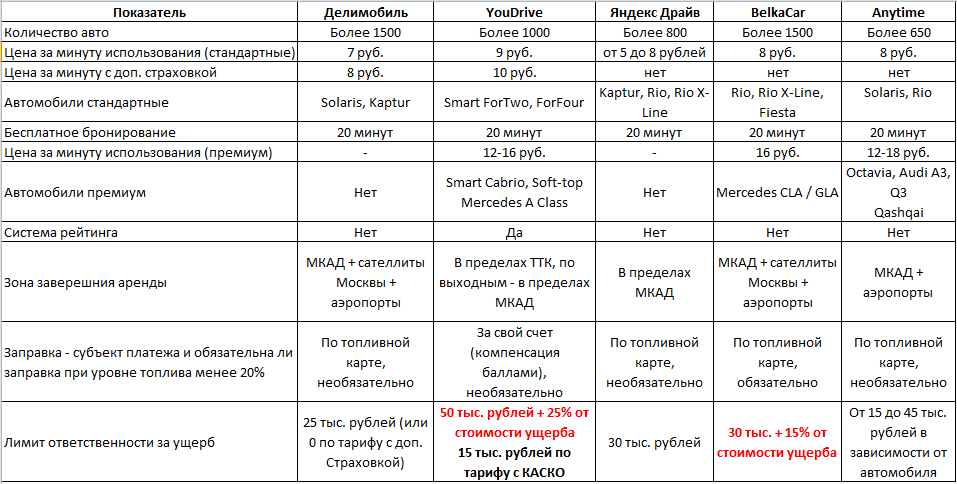 Таблица москва санкт петербург сравнение