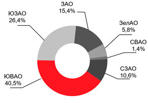 Объем предложения по округам за МКАД, %  