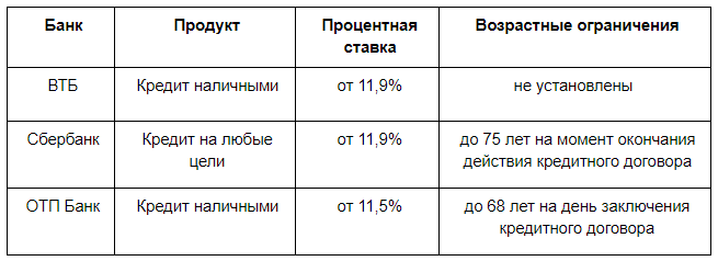 В таблице приведены примеры соответствующих банковских кредитных программ (по состоянию на май 2018 года).