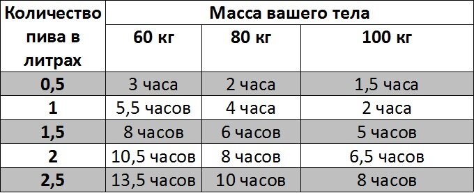 Среднее время распада пива крепостью 4-6% в организме взрослого человека
