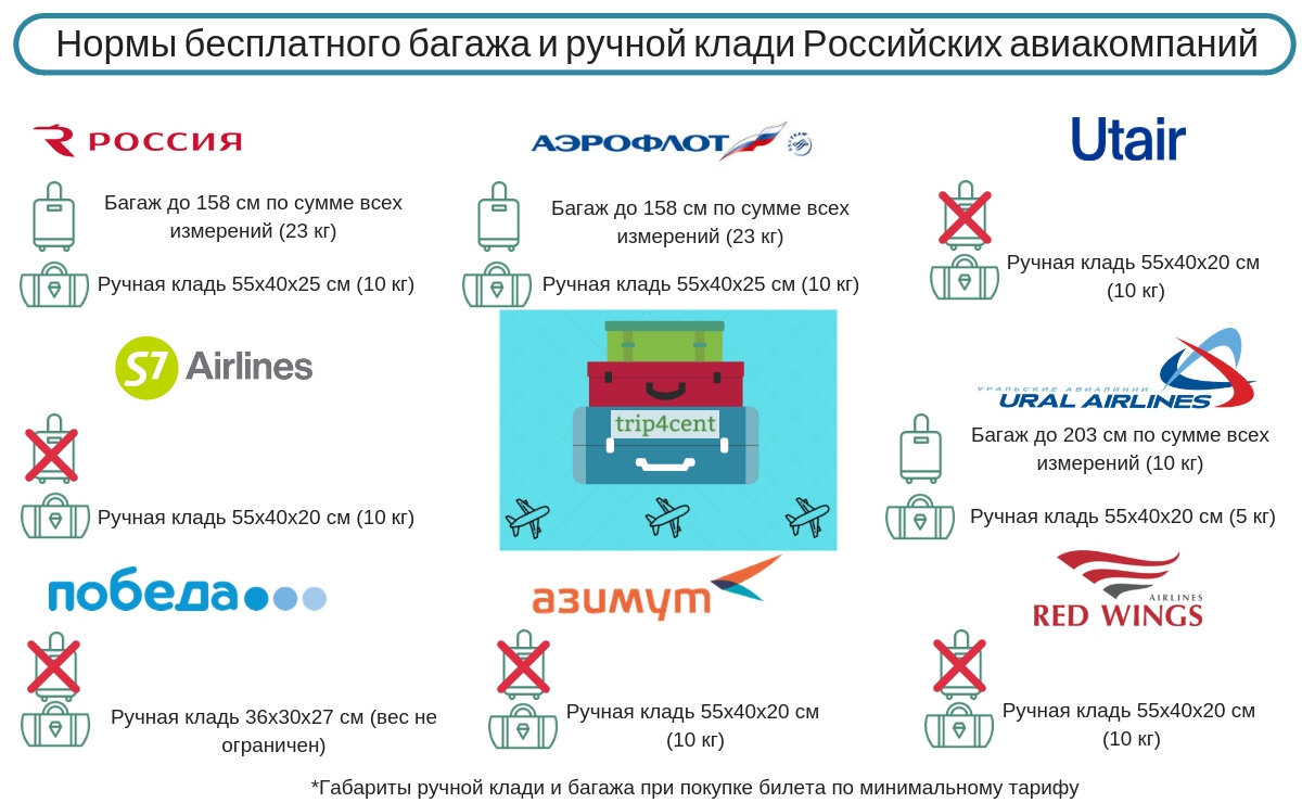 Аэрофлот провоз багажа и ручной клади. Ручная кладь Россия авиакомпания. Ручнаяикладь авиакомпания Россия.. Аэрофлот ручная кладь габариты 2021. Нормы провоза ручной клади Россия.