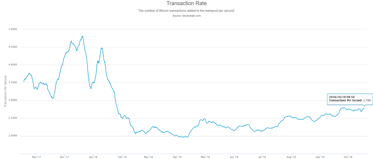 
скорость транзакции биткоина