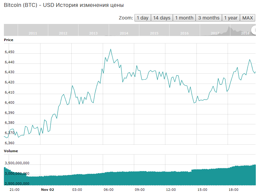 Сколько 1 биткоин в рублях