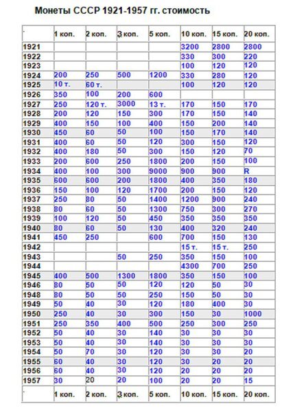 Сколько стоят монеты ссср каталог по годам с фото