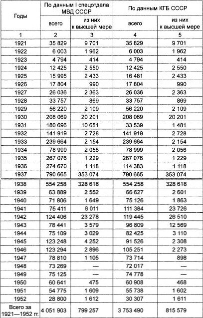Таблица 1 — Сравнительная статистика осужденных в 1921-1952 годах по политическим мотивам