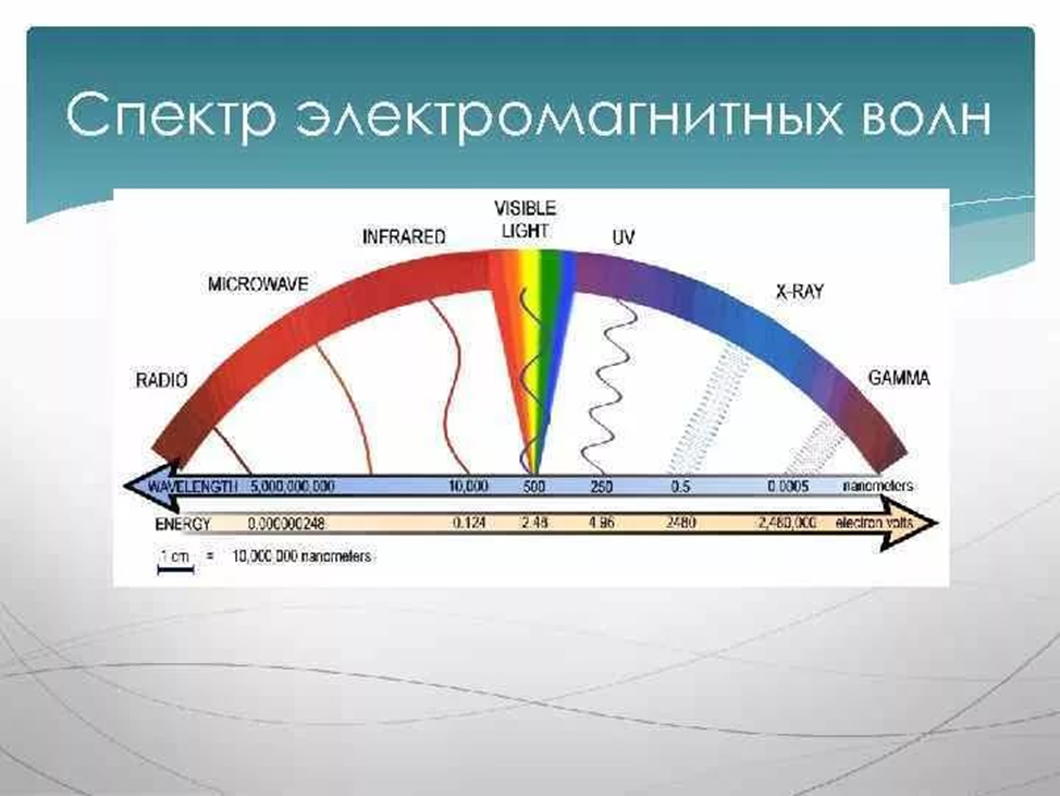 Спектральные волны. Электромагнитный спектр 2.015/03. Диапазоны спектра электромагнитного излучения. Диапазон излучения электромагнитных волн. Электромагнитное излучение спектр электромагнитного излучения.