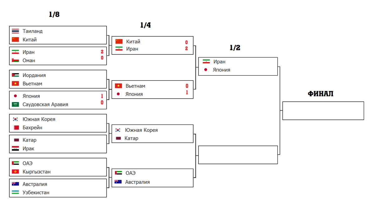 Футбол. Кубок Азии 2019. Плей-офф. 1/4. Схема турнира. Результаты.  Расписание. Иран – Китай. | Алекс Спортивный * Футбол | Дзен