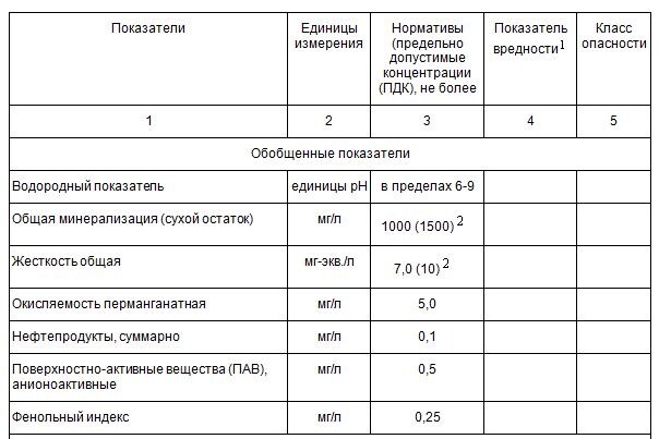 Таблица №1. Обобщенные показатели качества Питьевой воды. (сноска 1- Лимитирующий признак вредности вещества, по которому установлен норматив: "с.-т." - санитарно-токсикологический, "орг." - органолептический)
