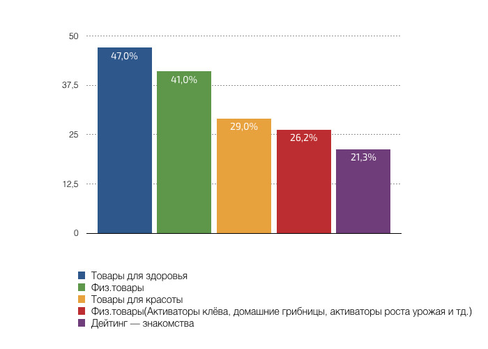 Популярные вертикали в арбитраже трафика