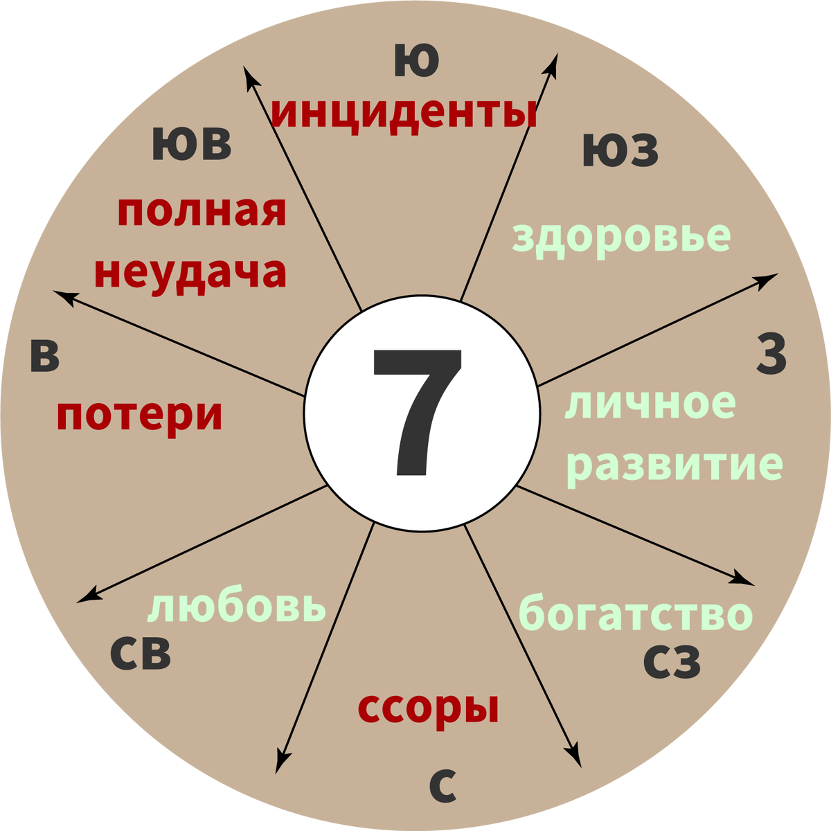 Характеристика направлений Числа Гуа 7 — Энциклопедия китайской метафизики | Дао Сфера