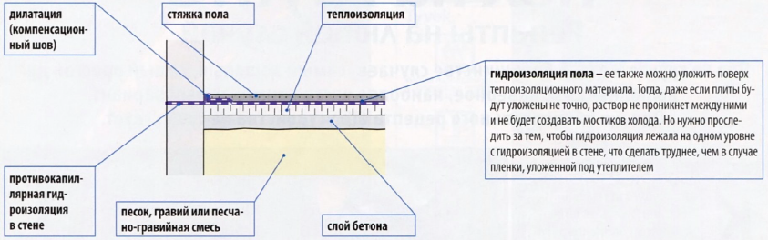 Гидроизоляция пола - материалы и устройство