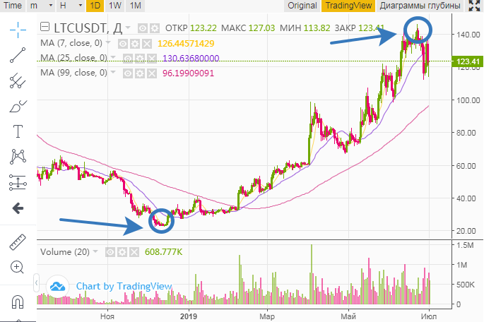 Покупка litecoin на бирже binance