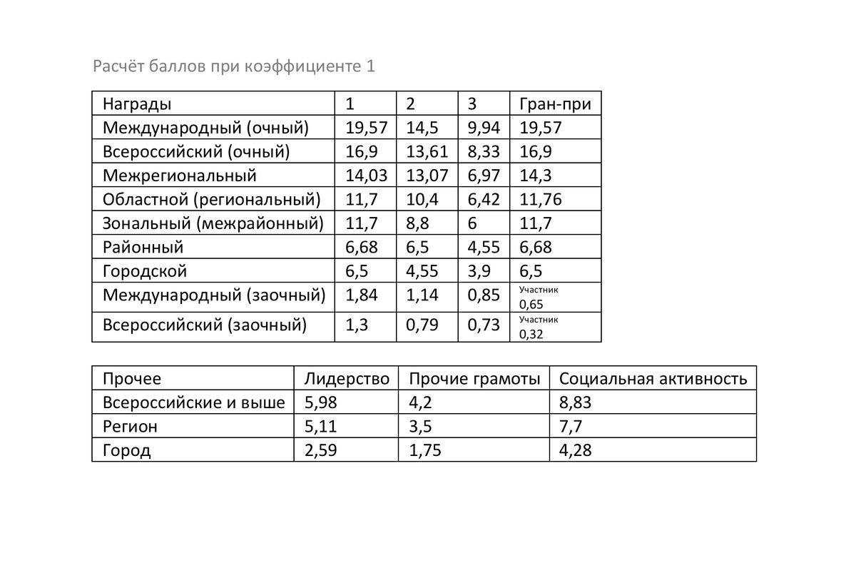 Баллы попасть. Баллы Артек таблица 2021. Проходной балл в Артек 2021. Артек таблица подсчета баллов. Проходной балл в Артек.