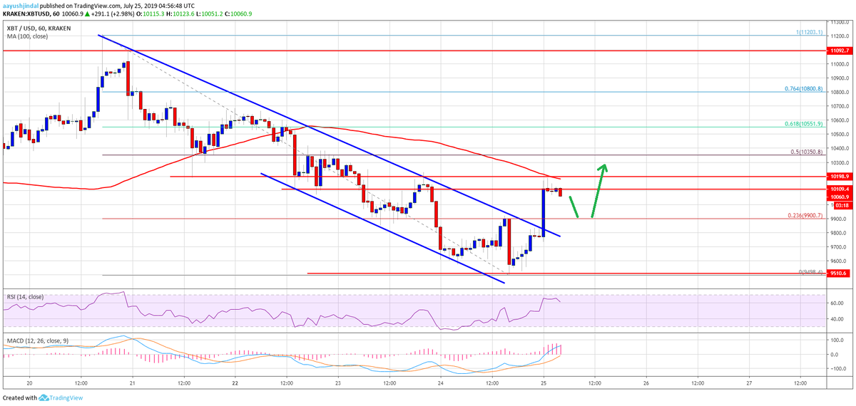 Цена биткоина (BTC) ломает ключевое сопротивление, но может ли оно продолжаться выше?