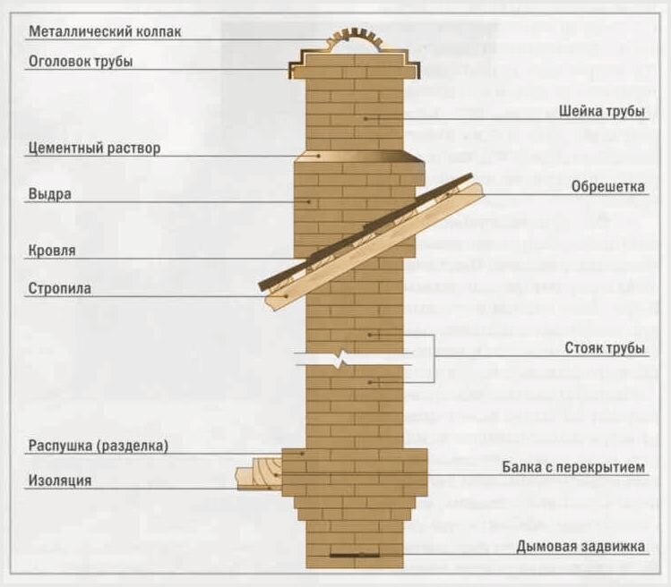 Выбор дымохода