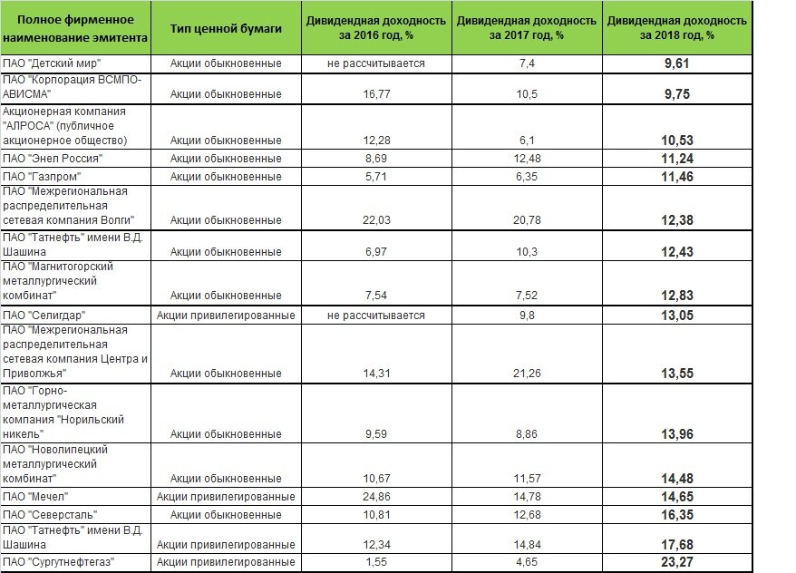 средняя дивидендная доходность