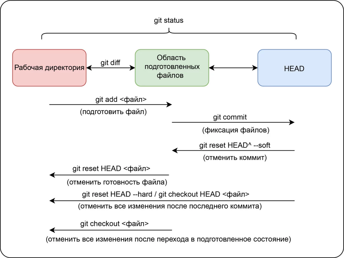 Git script. Git схема. Схема работы git. Работа с системой контроля версий. Git репозиторий.