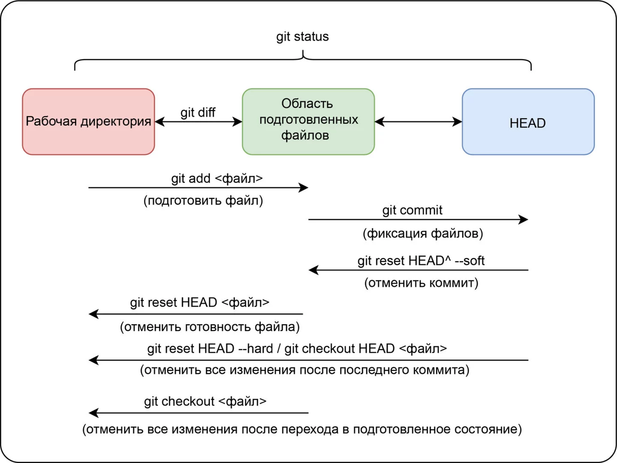 Git авторизация