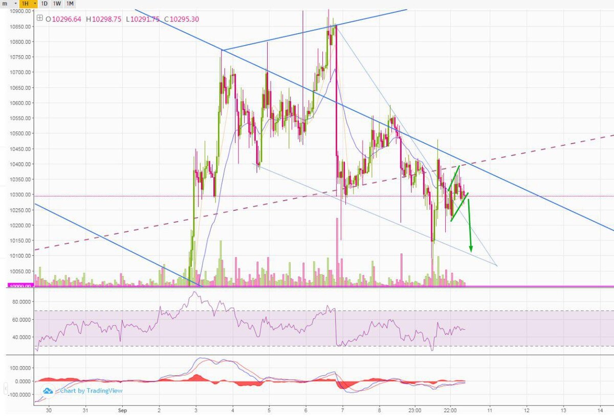 График BTC/USD, прогноз движения цены.