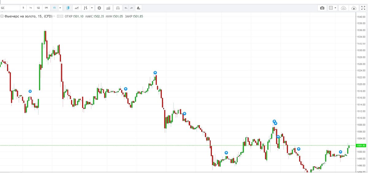 График движения цены на золото