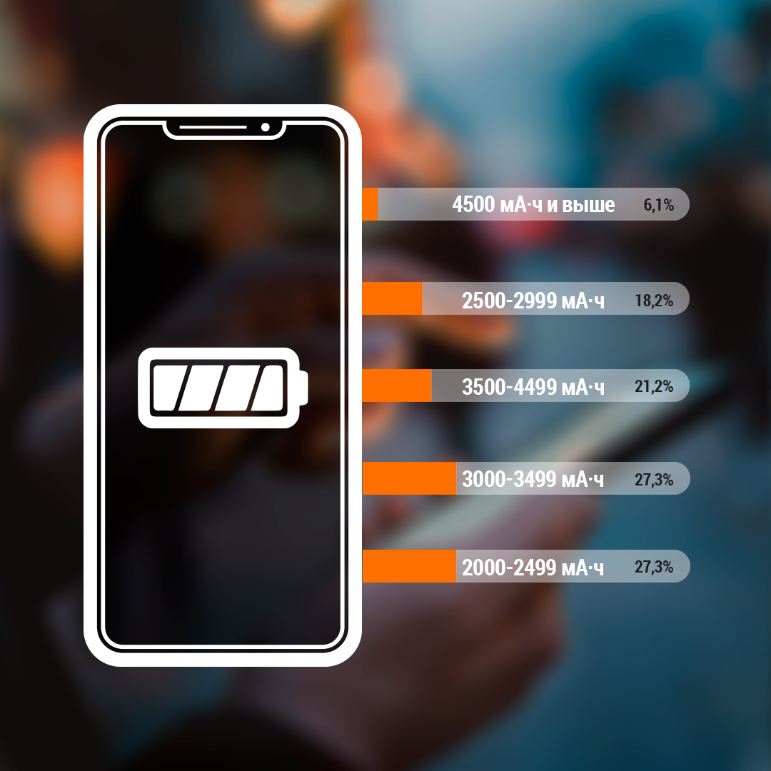 Программисты  предпочитают смартфоны со средним объемом памяти
