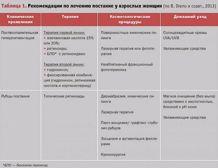 Ретиноиды можно ли принимать. Схема лечения акне. Схема лечения акне 2 стадии. Схема лечения акне средней степени у подростков. Схема лечения акне средней степени тяжести.