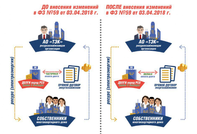 Переход на прямые договора с ресурсоснабжающими организациями. Прямой договор. Сотрудничество поставщиков ЖКХ.