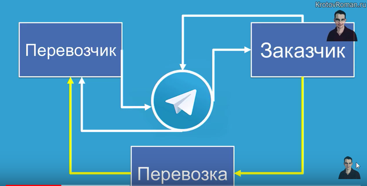 Заказчик и переводчик находят друг друга через Telegram посредством бота