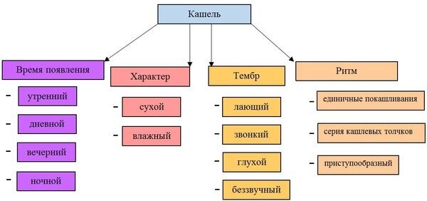 Лечение сухого кашля у детей и взрослых