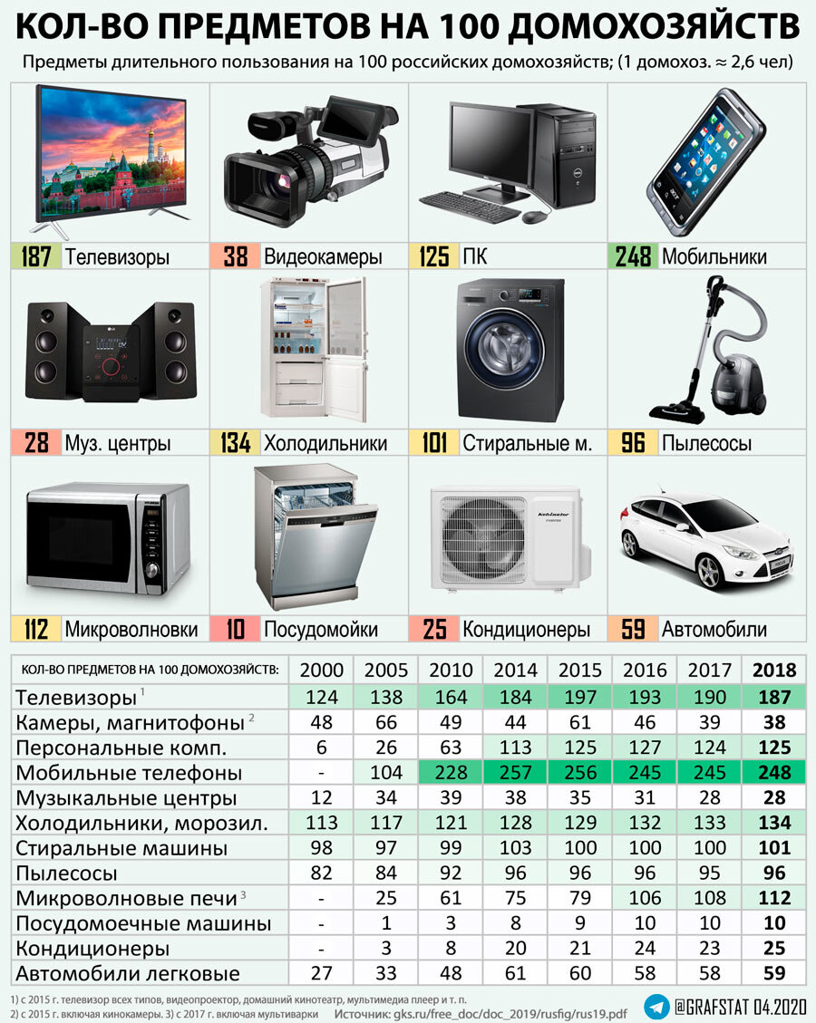 Предметы длительного пользования.