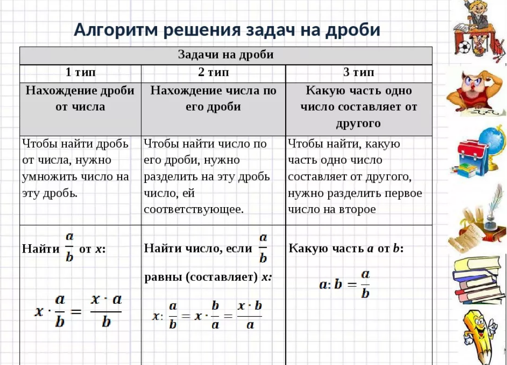 Найдите 4 9 от числа. Три основных типа задач с дробями 5 класс. Как решаюца задачи с дроби. Как решаются задачи с дробями. Задачи на дроби 5 класс правило.