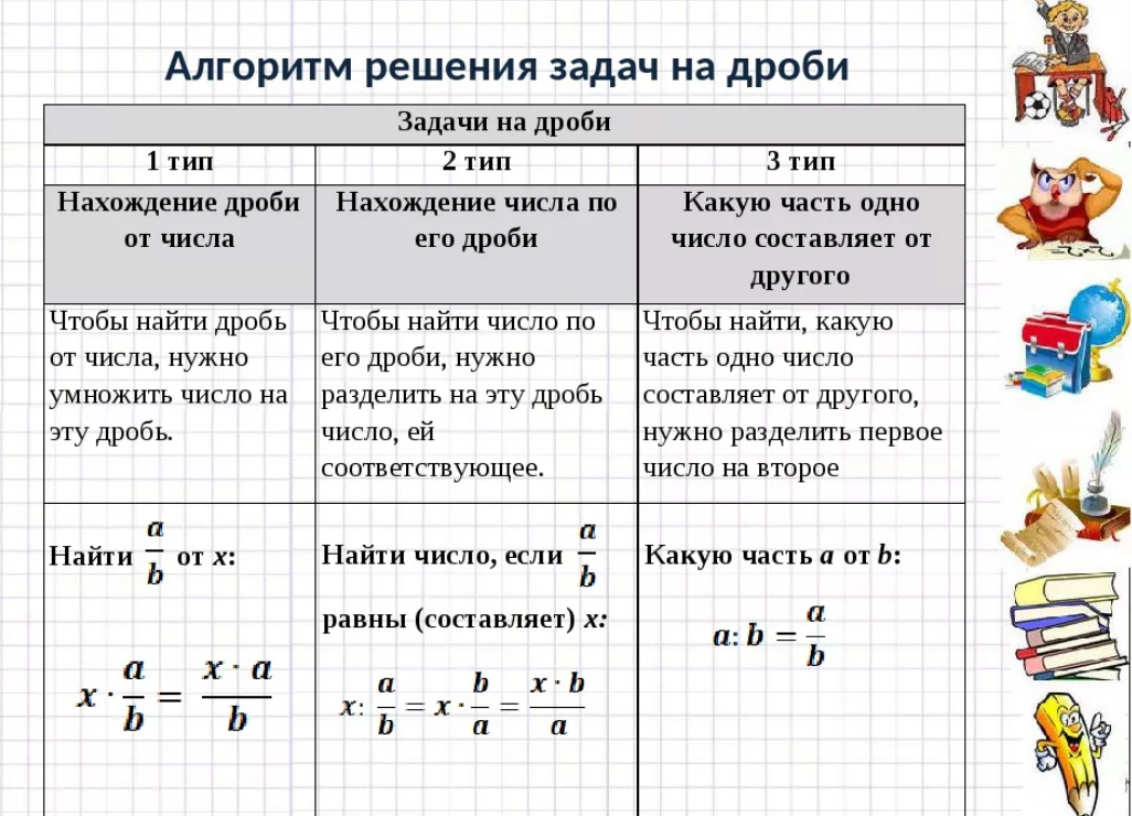 Решение задачи с объяснением. Как решаются задачи с дробями. Как решаюца задачи с дроби. Как решать задачи с дробями. Алгоритм решения задач на дроби.