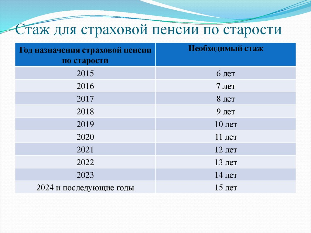 Второй список. Страховой стаж для пенсии по старости. Размер страхового стажа для назначения пенсии по старости. Минимальный трудовой стаж для пенсии по старости. Минимальный стаж для начисления пенсии по старости.