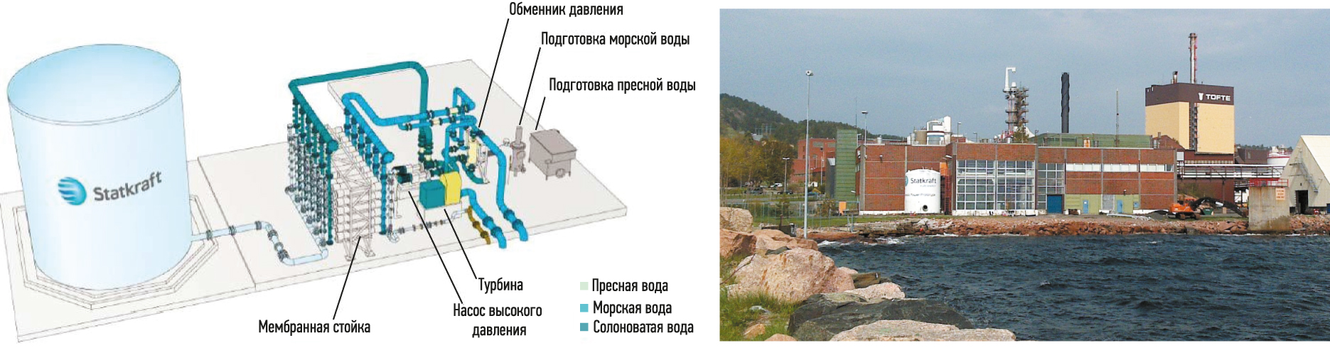 Осмотическая электростанция проект